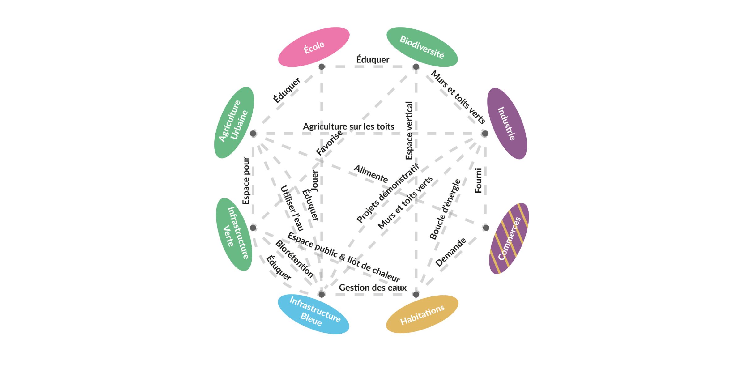 Synergies &agrave; l'&eacute;chelle du quartier