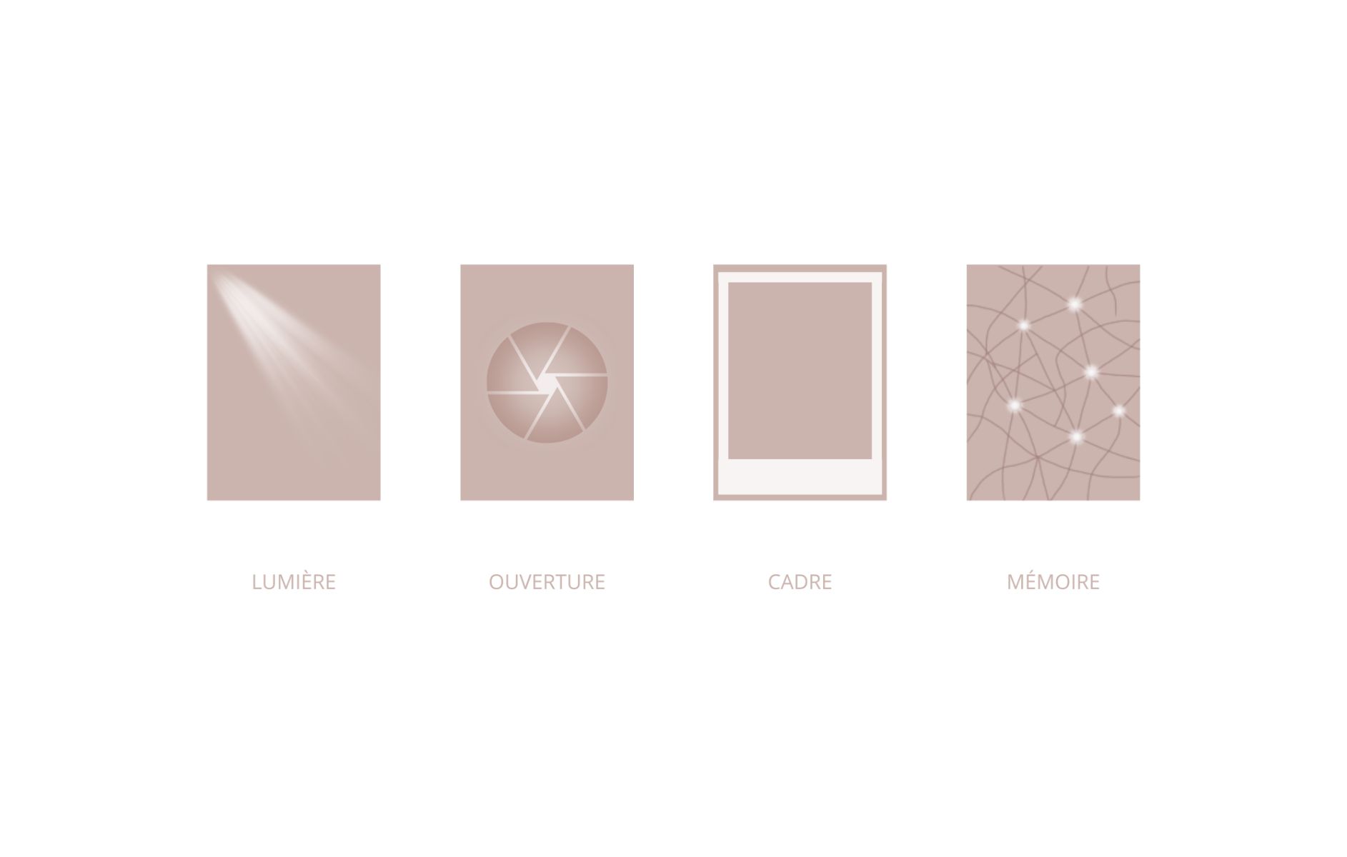 Concepts cl&eacute;s de mon projet, guide tout au long du projet mon processus de design.