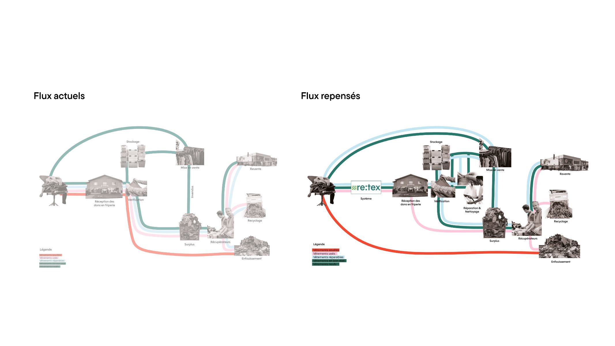 &Eacute;cosyst&egrave;me des flux repens&eacute;s