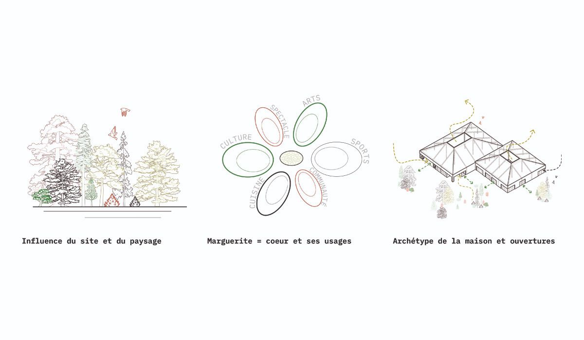 Id&eacute;e conceptuelle