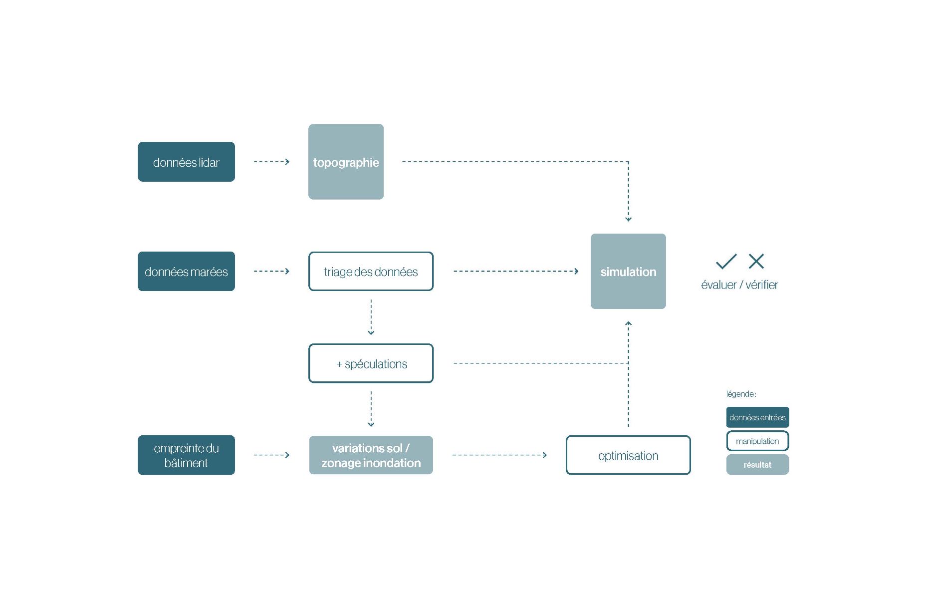 L - Flux de travail num&eacute;rique
