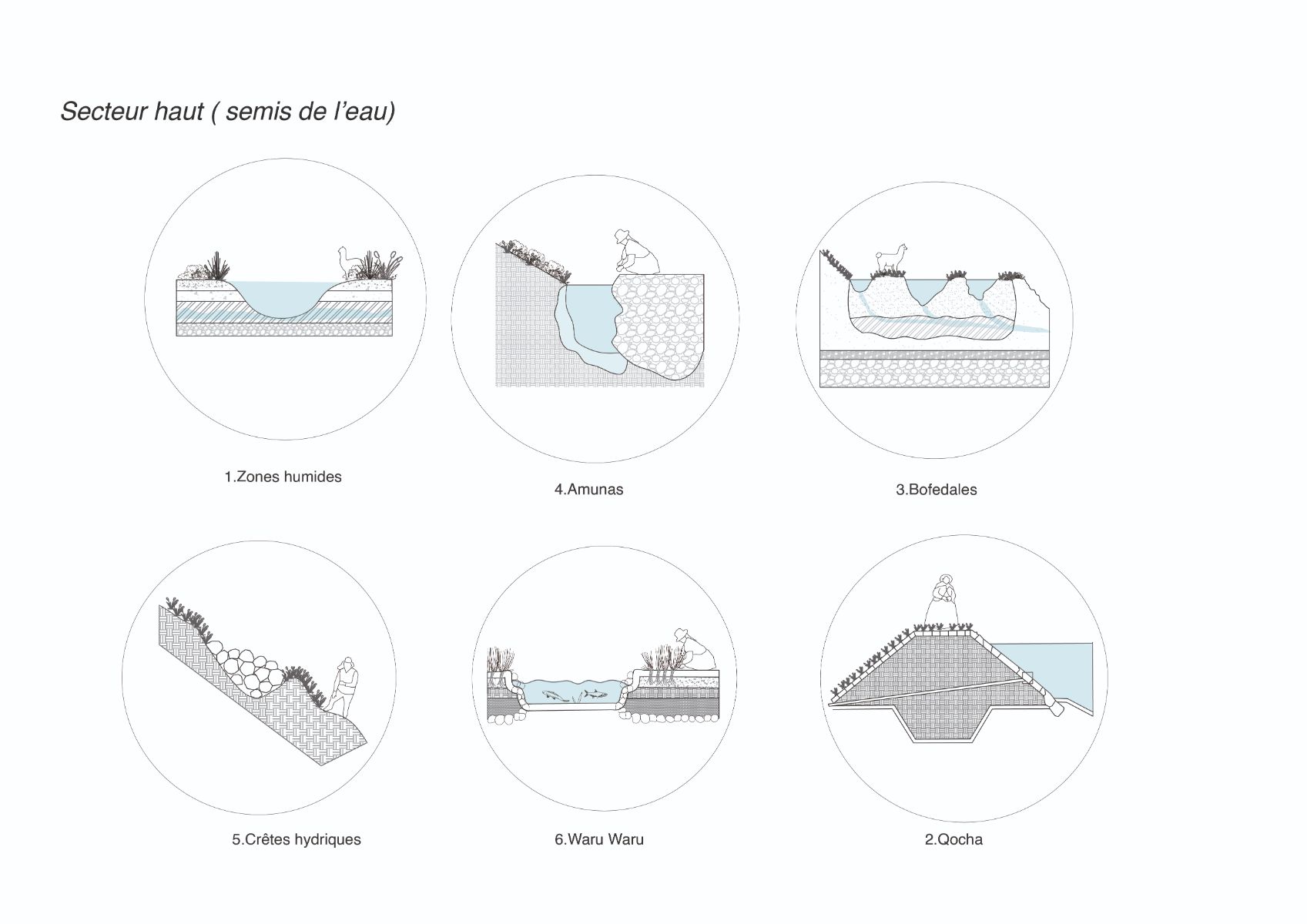 Strat&eacute;gies de semis de l'eau (siembra del agua)
