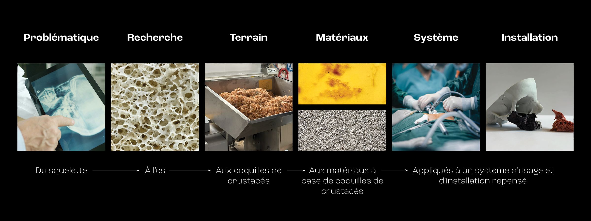 Processus de d&eacute;veloppement du projet