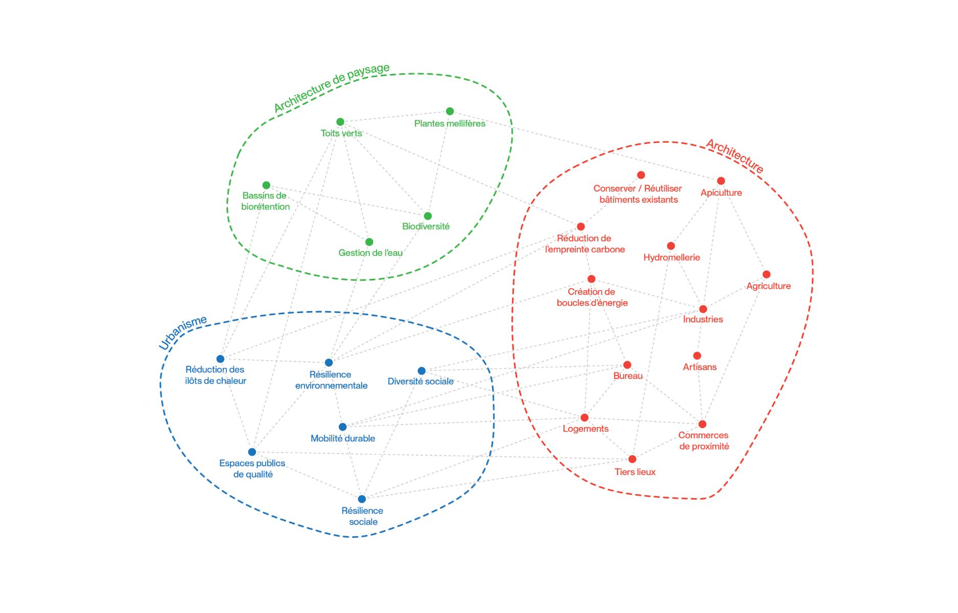 Synergies programmatiques