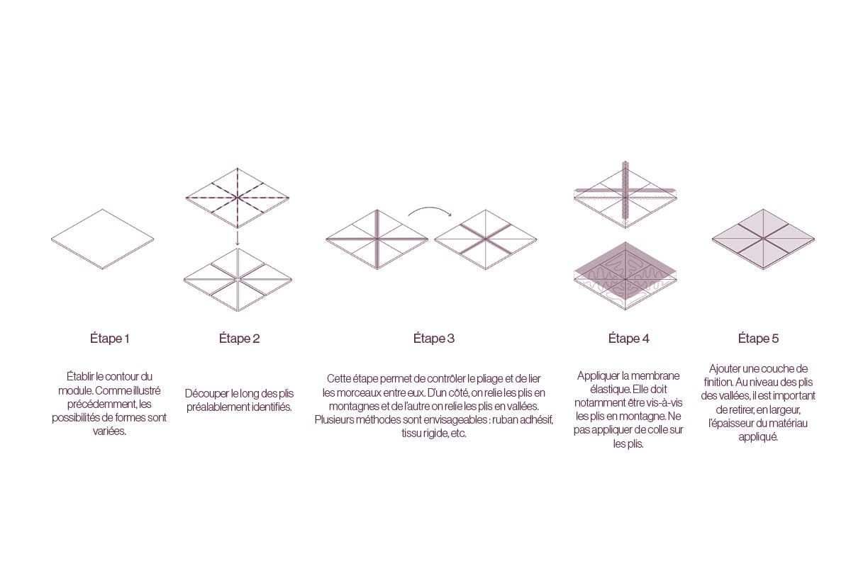 Comment ces modules sont-ils construits ?