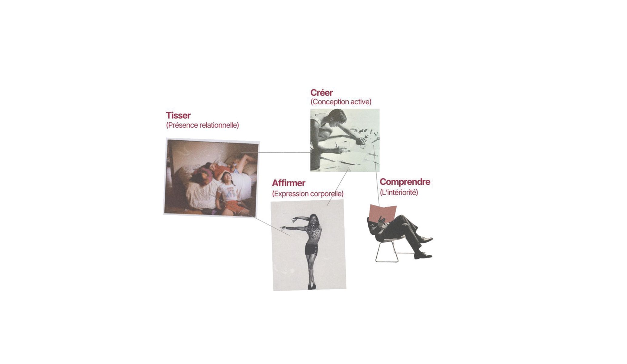 Image manifeste d&eacute;montrant les quatres dimensions de la construction de l'identit&eacute;