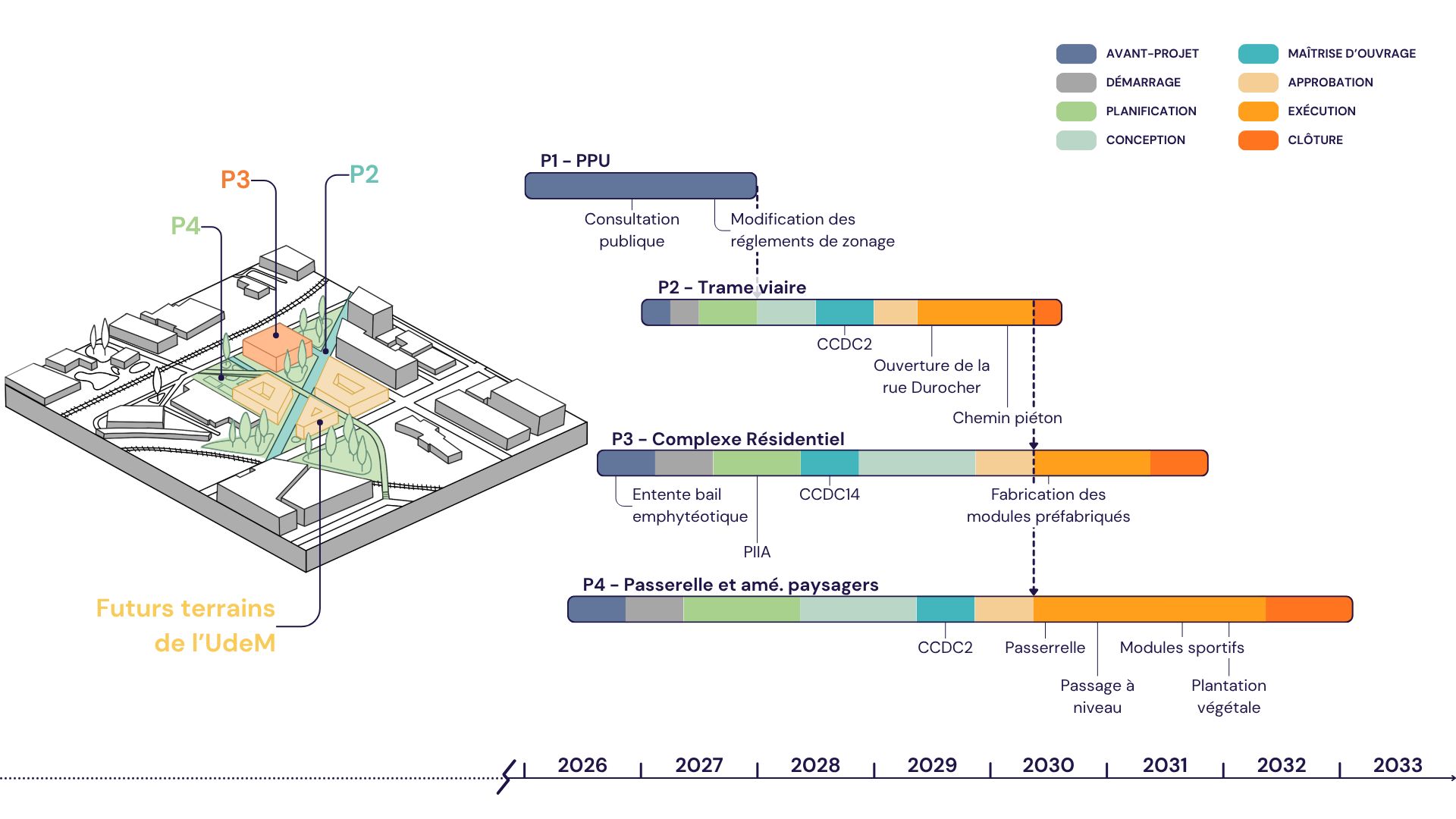 &Eacute;ch&eacute;ancier et cycle de vie des projets urbains